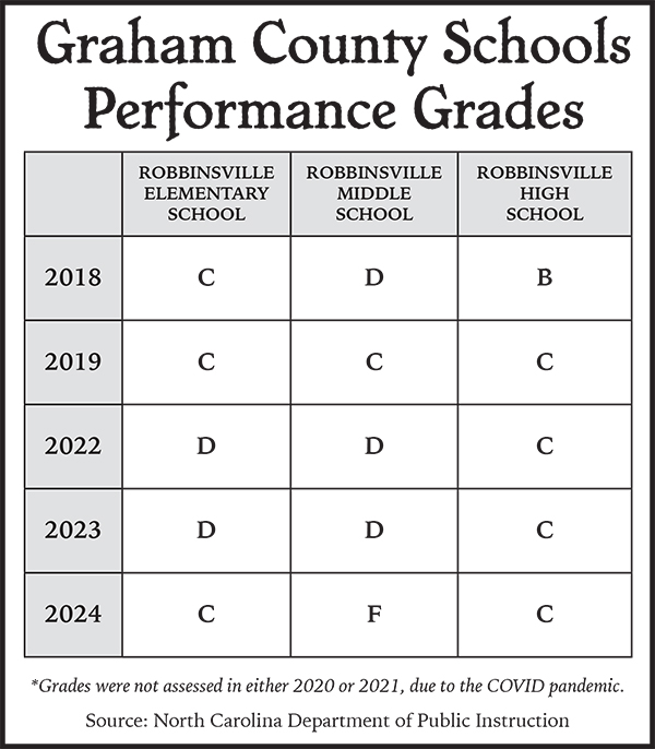 This table illustrates the letter grades for the institutions within the Graham County School system from 2018-24.