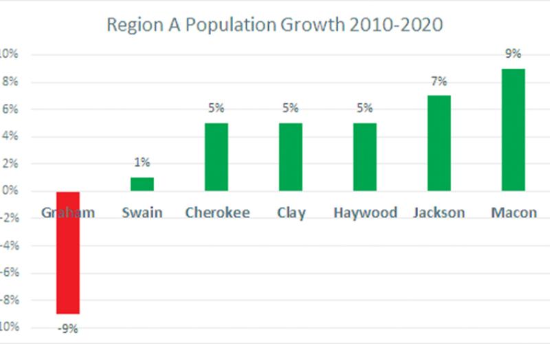 The 2020 census revealed that Graham was the only county in “Region A” to see a population decrease over the last decade.