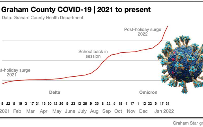 This graph shows COVID-19 trends from the outset of the pandemic. Graphic by Randy Foster/news@grahamstar.com