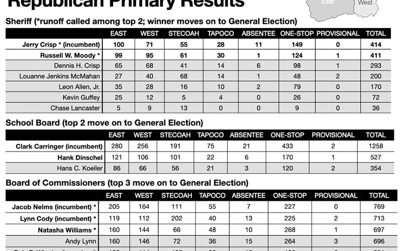 A breakdown of voting throughout the county, organized by precinct. Graphic by Randy Foster/news@grahamstar.com