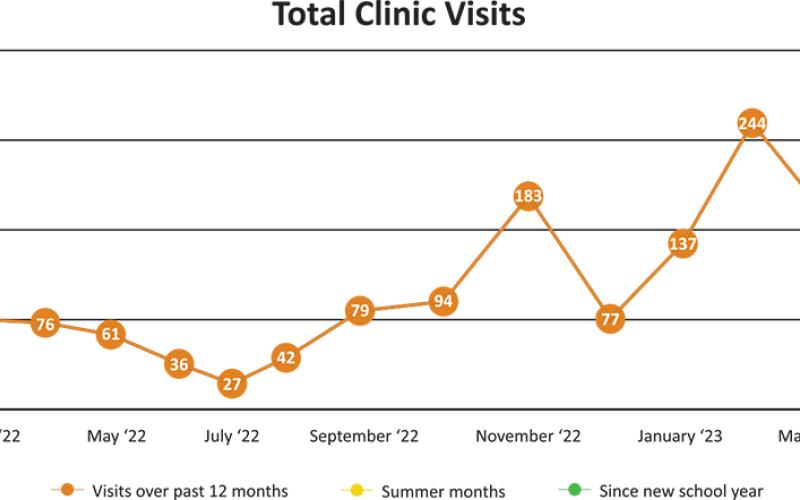 Data obtained from Graham County Schools breaks down the number of visitors who have used the Erlanger School-Based Clinic in the last year alone.