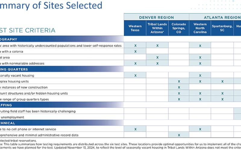 This graphic details why each area across the United States met the criteria put in place to participate in this year's test census.