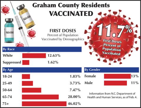 Graham County's vaccination statistics. 