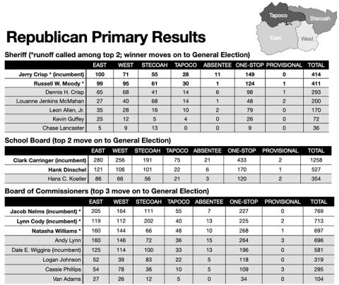 A breakdown of voting throughout the county, organized by precinct. Graphic by Randy Foster/news@grahamstar.com