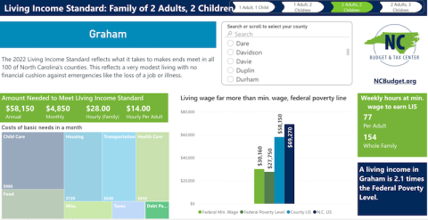 NC Budget & Tax Center cost-to-live report for Graham County