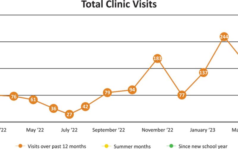Data obtained from Graham County Schools breaks down the number of visitors who have used the Erlanger School-Based Clinic in the last year alone.