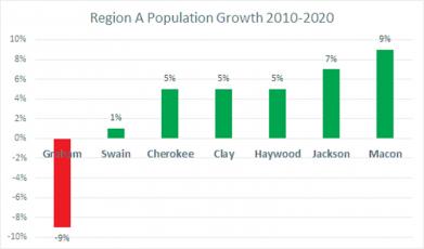 The 2020 census revealed that Graham was the only county in “Region A” to see a population decrease over the last decade.